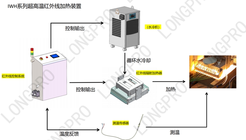 紅外線(xiàn)加熱設(shè)備科研.jpg